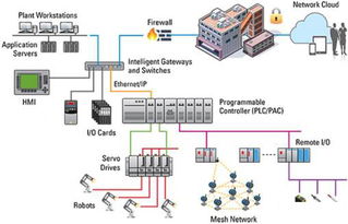 工業總線與通用以太網 企業網絡技術服務中的雙軌制選擇